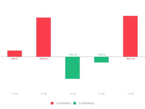 啟明信息急速拉升逾6%，主力資金凈流入2673.16萬元